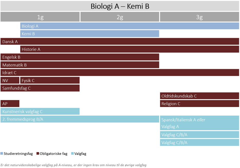 Biologi A - Kemi B