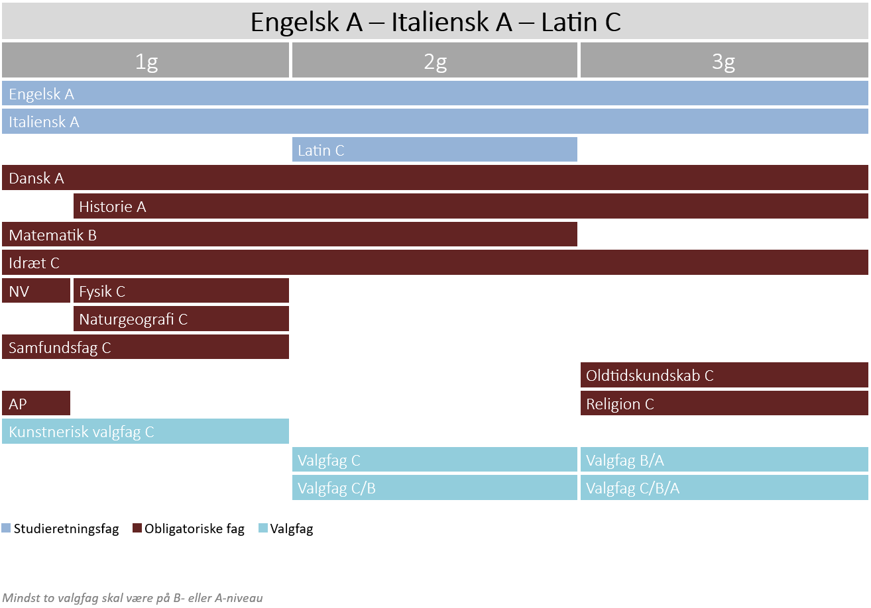 Engelsk A - Italiensk A - Latin C
