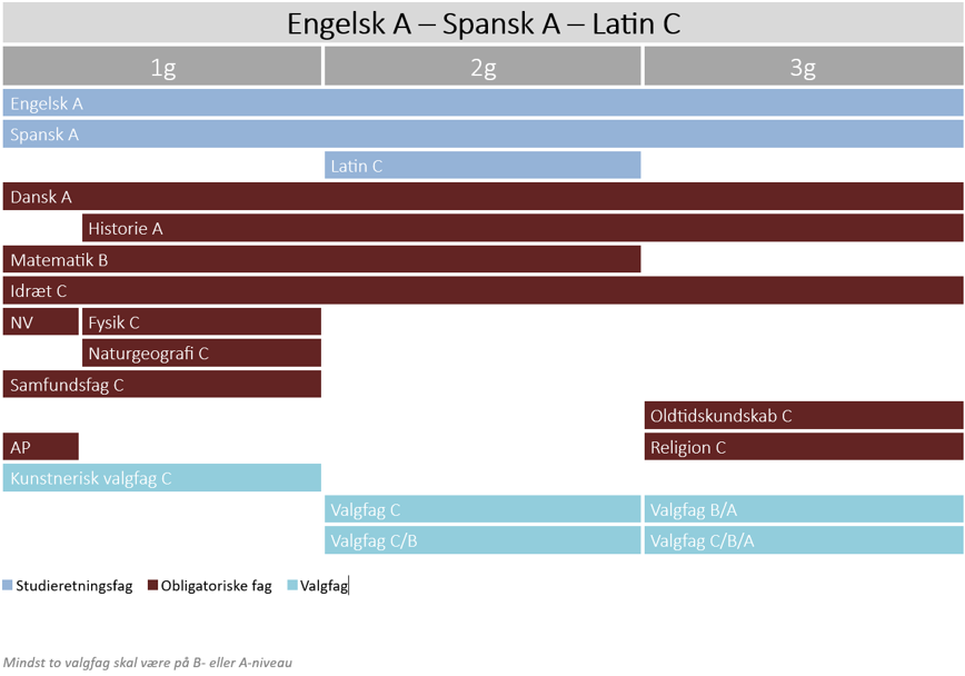 Engelsk A - Spansk A - Latin C
