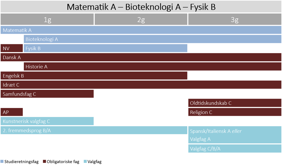 Matematik A - Bioteknologi A - Fysik B