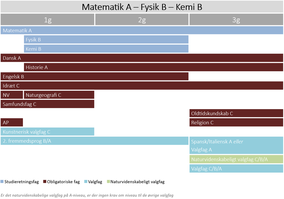 Matematik A - Fysik B - Kemi B Studieretning