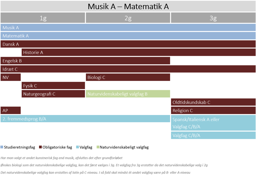 Musik A - Matematik A